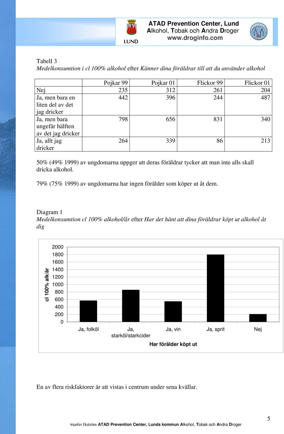 alls skall dricka alkohol. 79% (75% 1999) av ungdomarna har ingen förälder som köper ut åt dem.