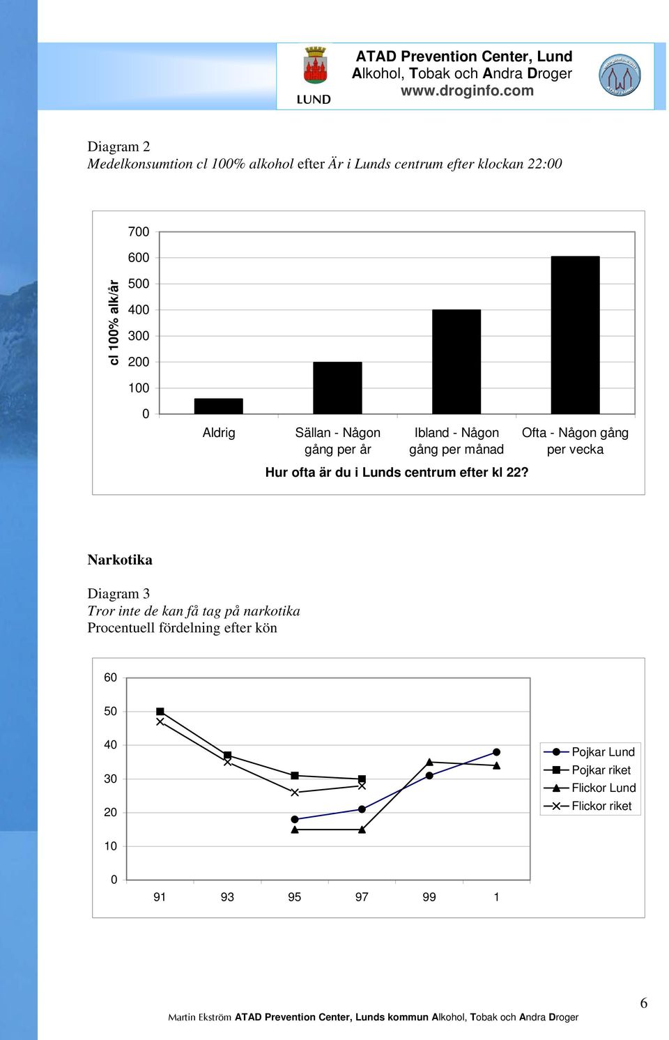 22? Ofta - Någon gång per vecka Narkotika Diagram 3 Tror inte de kan få tag på narkotika Procentuell fördelning efter