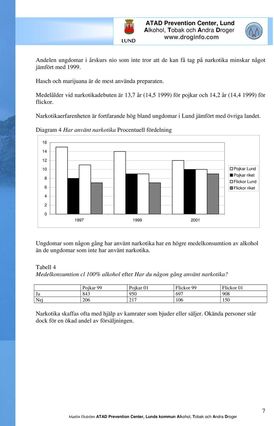 Diagram 4 Har använt narkotika Procentuell fördelning 16 14 12 10 8 6 4 Pojkar Lund Pojkar riket Flickor Lund Flickor riket 2 0 1997 1999 2001 Ungdomar som någon gång har använt narkotika har en