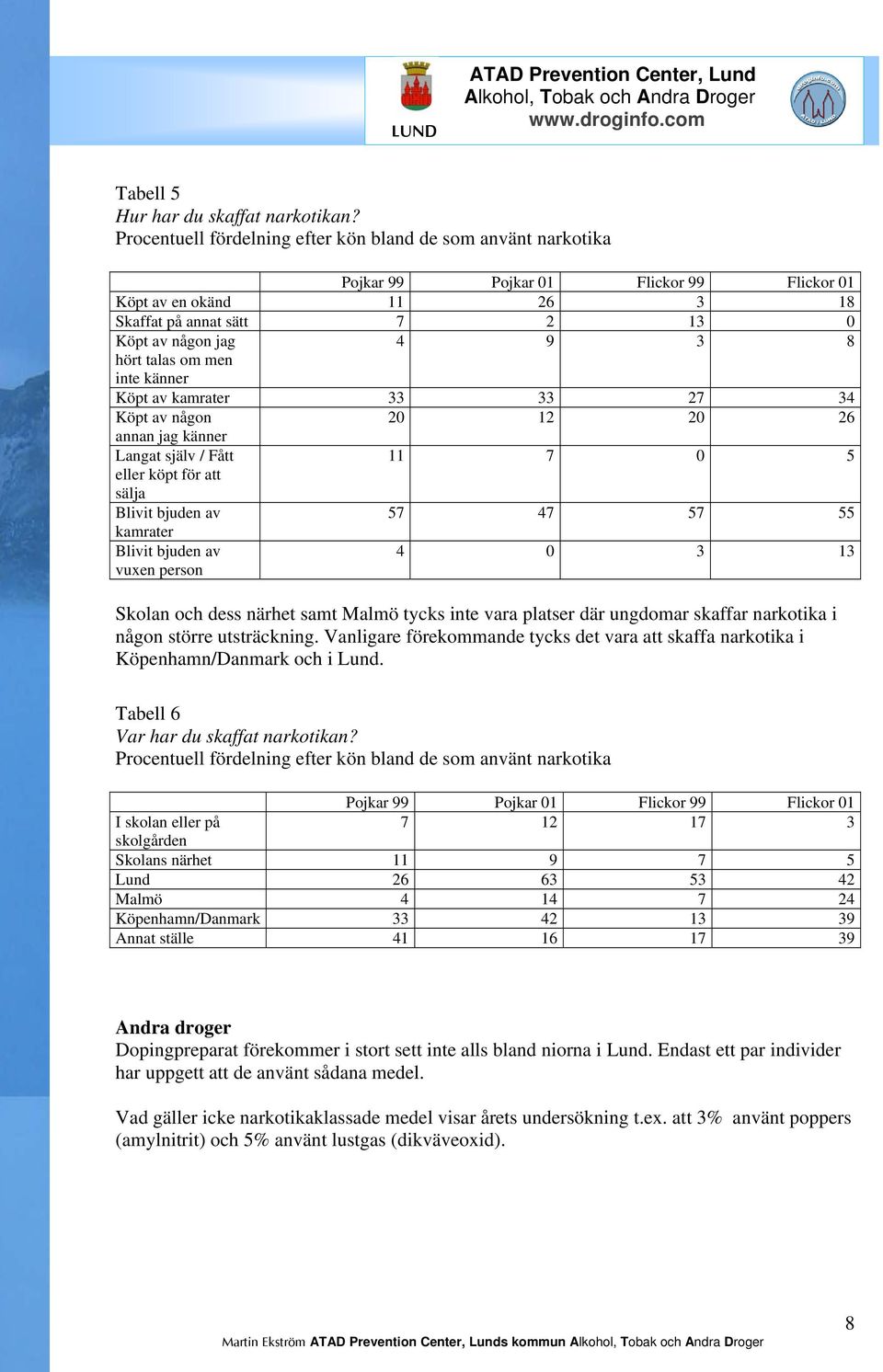 talas om men inte känner Köpt av kamrater 33 33 27 34 Köpt av någon 20 12 20 26 annan jag känner Langat själv / Fått 11 7 0 5 eller köpt för att sälja Blivit bjuden av 57 47 57 55 kamrater Blivit