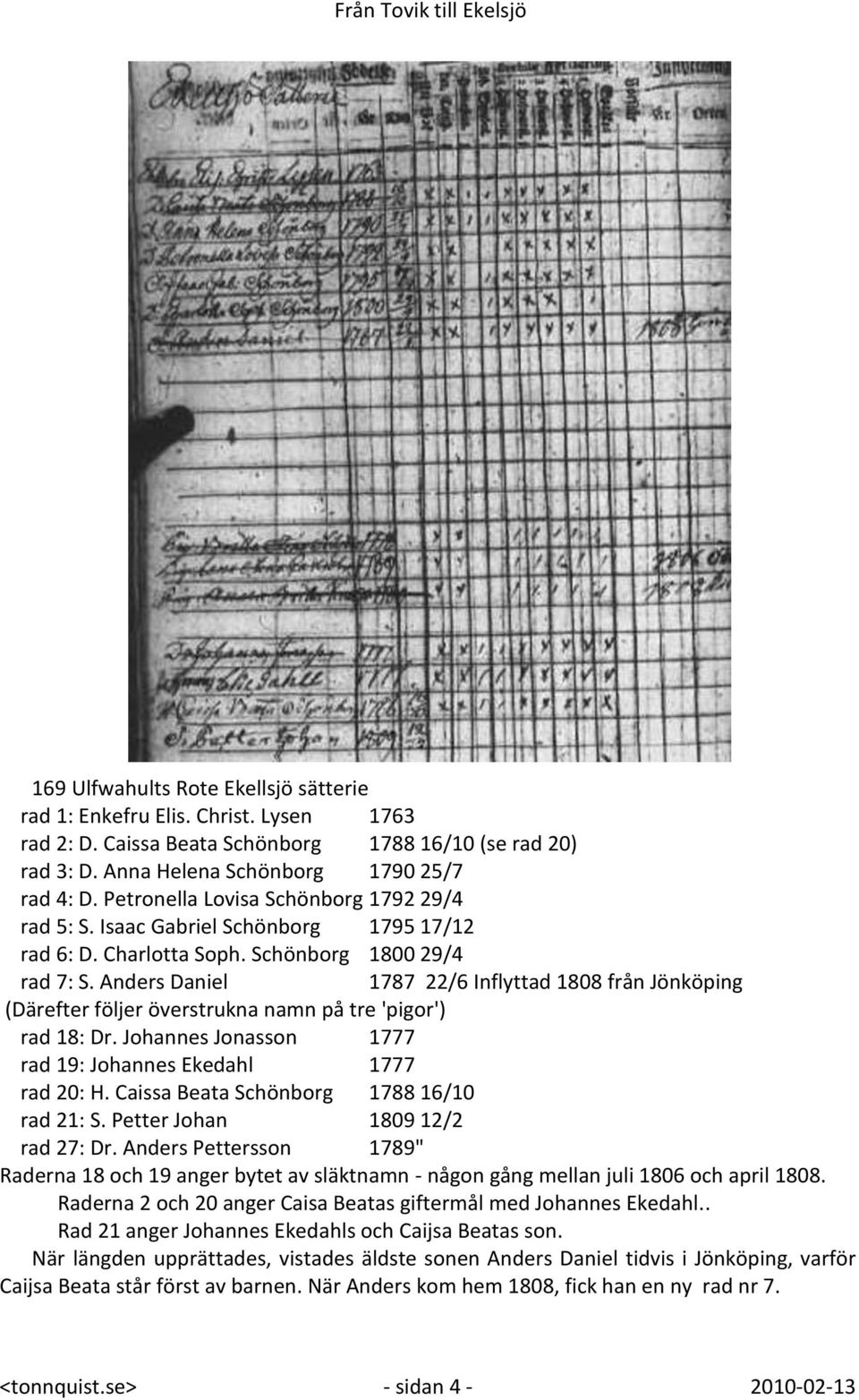 Anders Daniel 1787 22/6 Inflyttad 1808 från Jönköping (Därefter följer överstrukna namn på tre 'pigor') rad 18: Dr. Johannes Jonasson 1777 rad 19: Johannes Ekedahl 1777 rad 20: H.