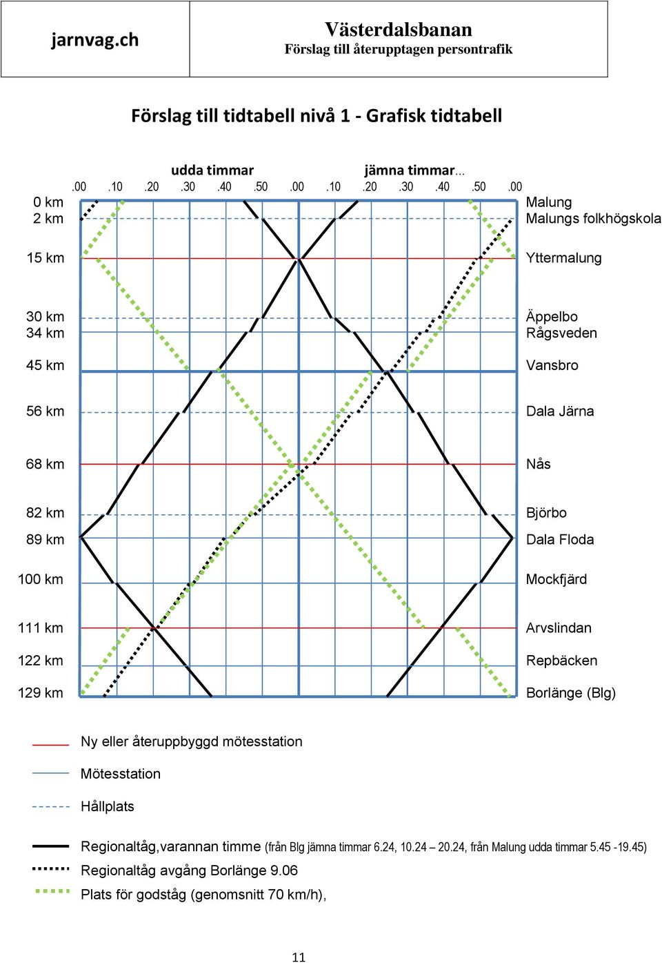 00 0 km Malung 2 km Malungs folkhögskola 15 km Yttermalung 30 km Äppelbo 34 km Rågsveden 45 km Vansbro 56 km Dala Järna 68 km Nås 82 km Björbo 89