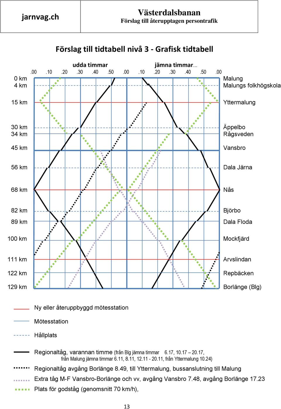 00 0 km Malung 4 km Malungs folkhögskola 15 km Yttermalung 30 km Äppelbo 34 km Rågsveden 45 km Vansbro 56 km Dala Järna 68 km Nås 82 km Björbo 89 km Dala Floda 100 km Mockfjärd 111 km