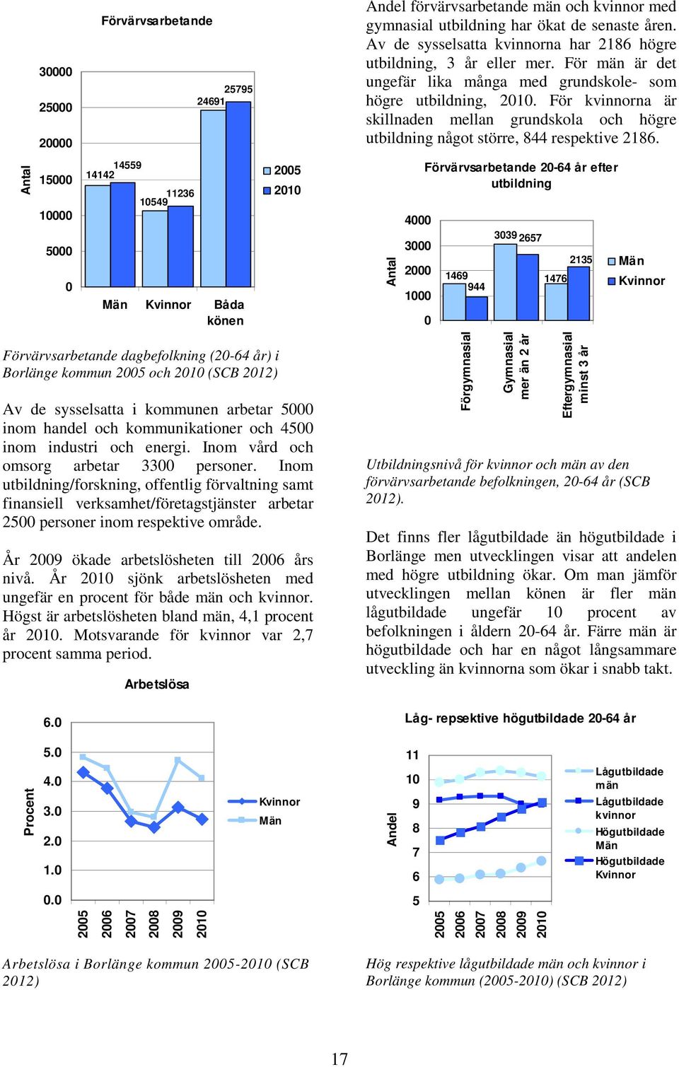 Antal 15 1 5 14559 14142 11236 1549 Män Kvinnor Båda könen 25 21 Antal 4 3 2 1 Förvärvsarbetande 2-64 år efter utbildning 1469 944 339 2657 1476 2135 Män Kvinnor Förvärvsarbetande dagbefolkning (2-64
