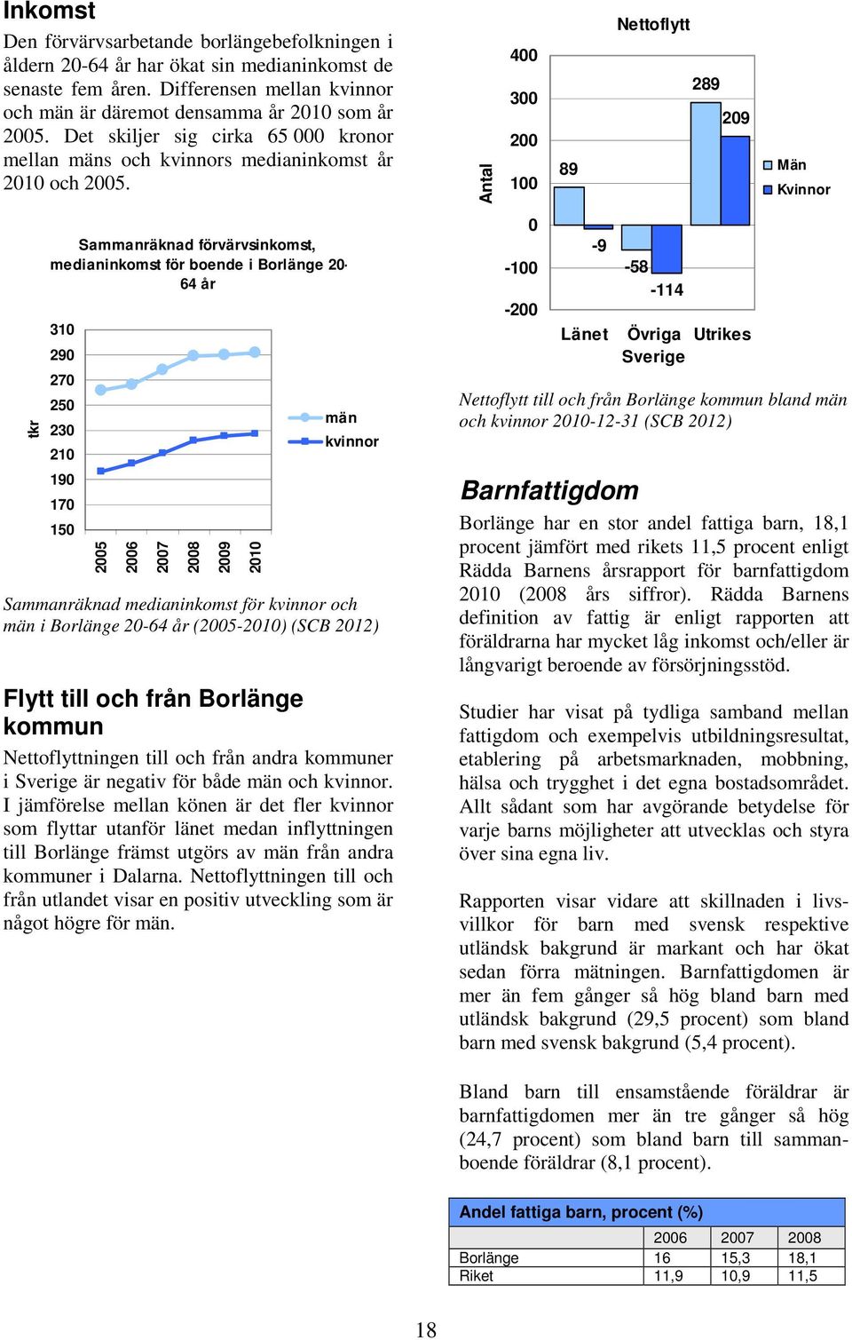 Antal 4 3 2 1 89 Nettoflytt 289 29 Män Kvinnor tkr Sammanräknad förvärvsinkomst, medianinkomst för boende i Borlänge 2-64 år 31 29 27 25 23 21 19 17 15 25 26 27 28 29 21 män kvinnor Sammanräknad