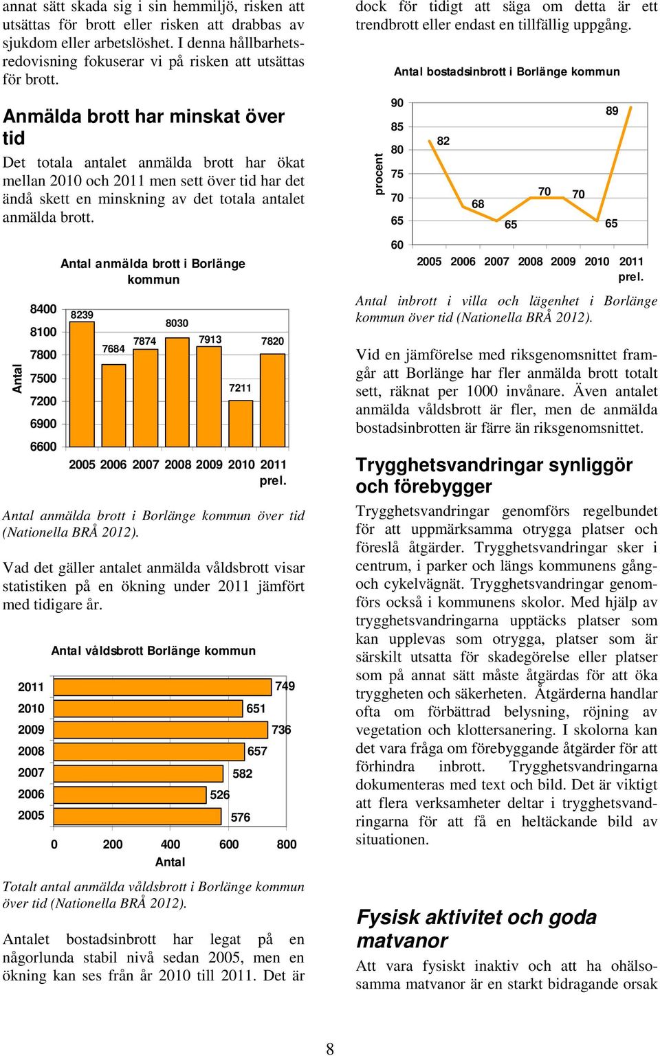 Antal 84 81 78 75 72 69 66 Antal anmälda brott i Borlänge kommun 8239 7684 7874 83 7913 7211 782 25 26 27 28 29 21 211 prel. Antal anmälda brott i Borlänge kommun över tid (Nationella BRÅ 212).