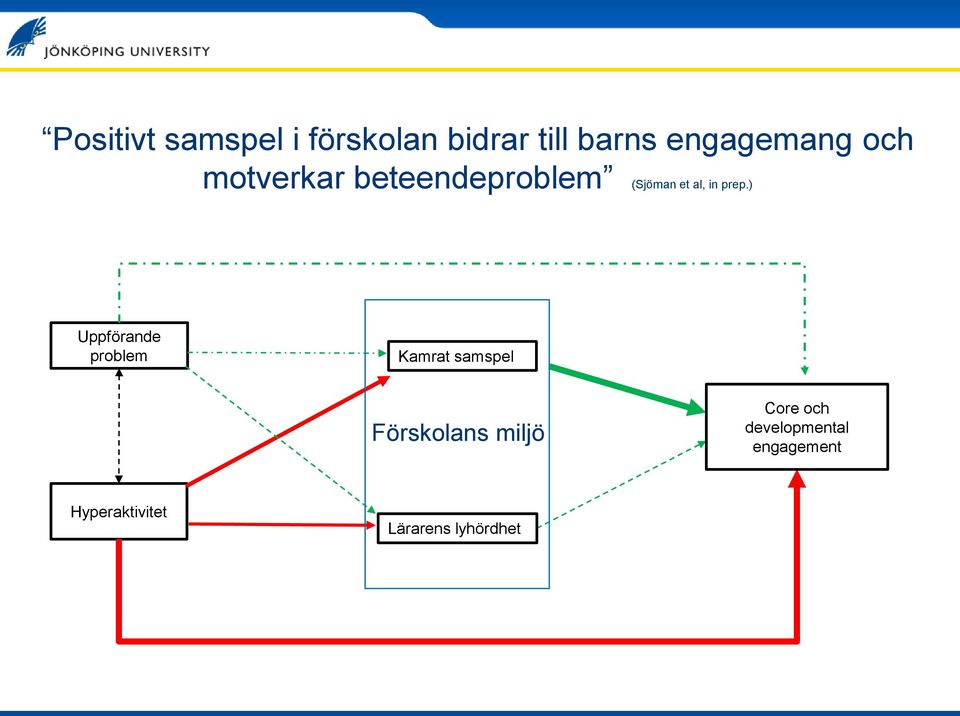 ) Uppförande problem Kamrat samspel Förskolans miljö Core