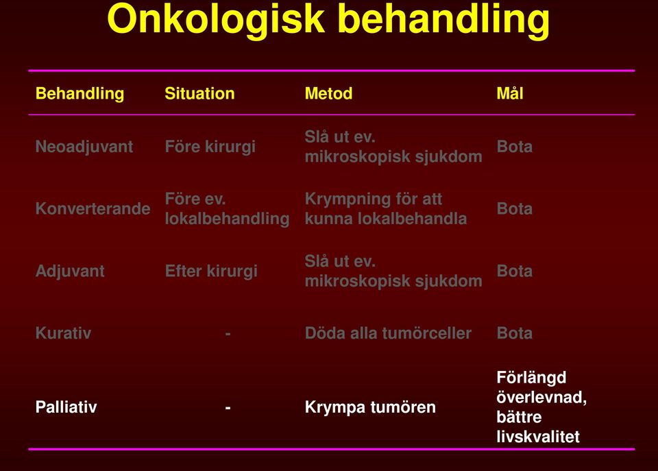 lokalbehandling Krympning för att kunna lokalbehandla Bota Adjuvant Efter kirurgi Slå ut