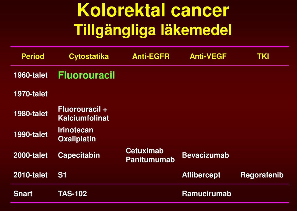 Kalciumfolinat 1990-talet Irinotecan Oxaliplatin 2000-talet Capecitabin