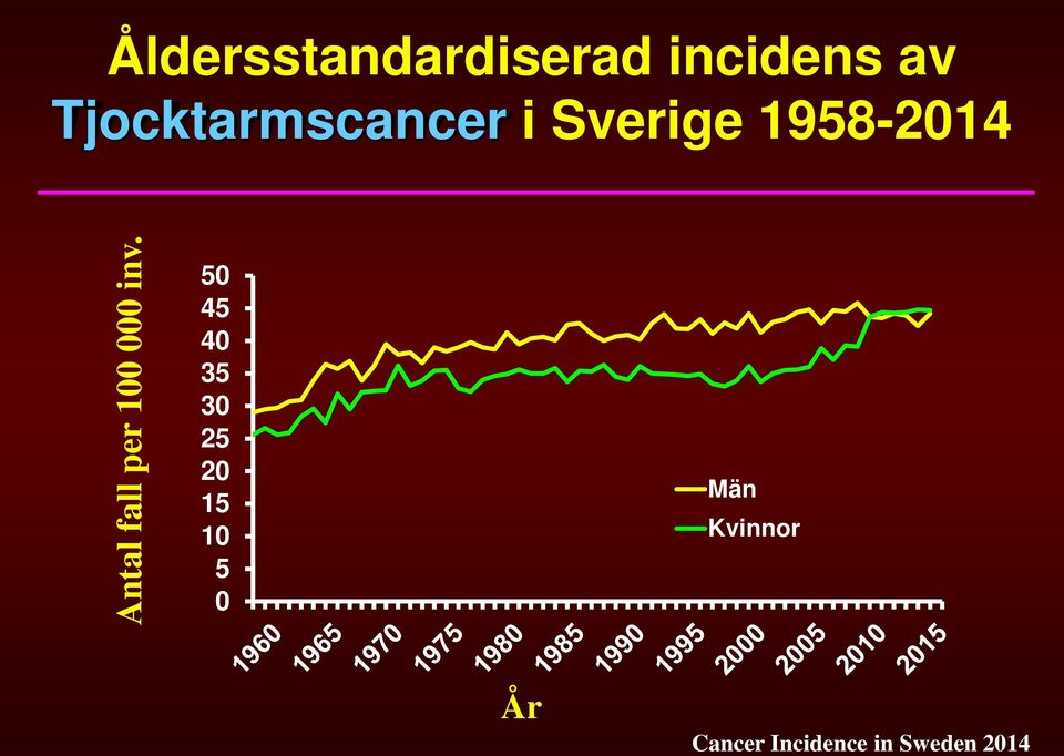 Tjocktarmscancer i Sverige 1958-2014 50 45