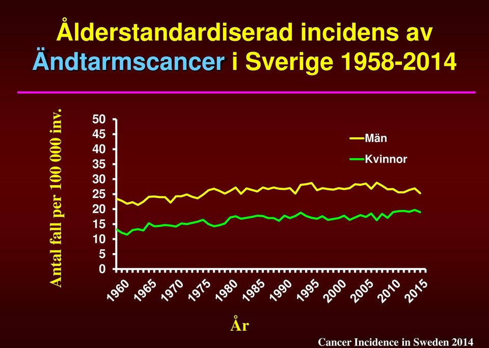 Ändtarmscancer i Sverige 1958-2014 50 45