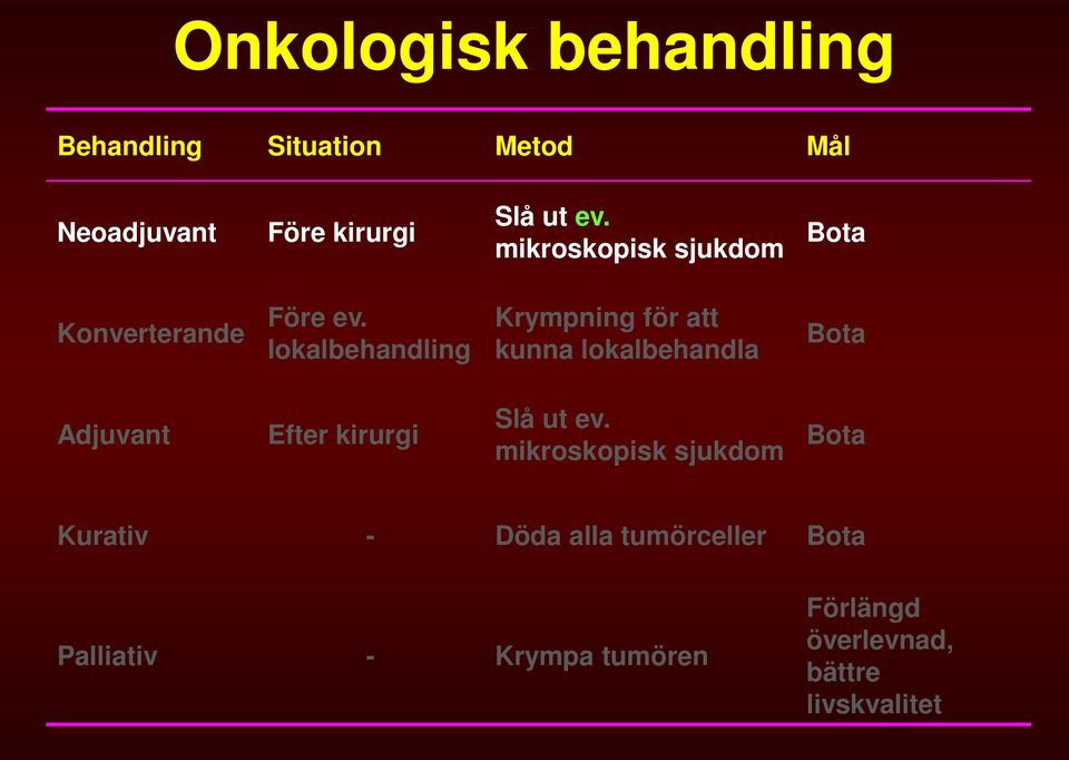 lokalbehandling Krympning för att kunna lokalbehandla Bota Adjuvant Efter kirurgi Slå ut