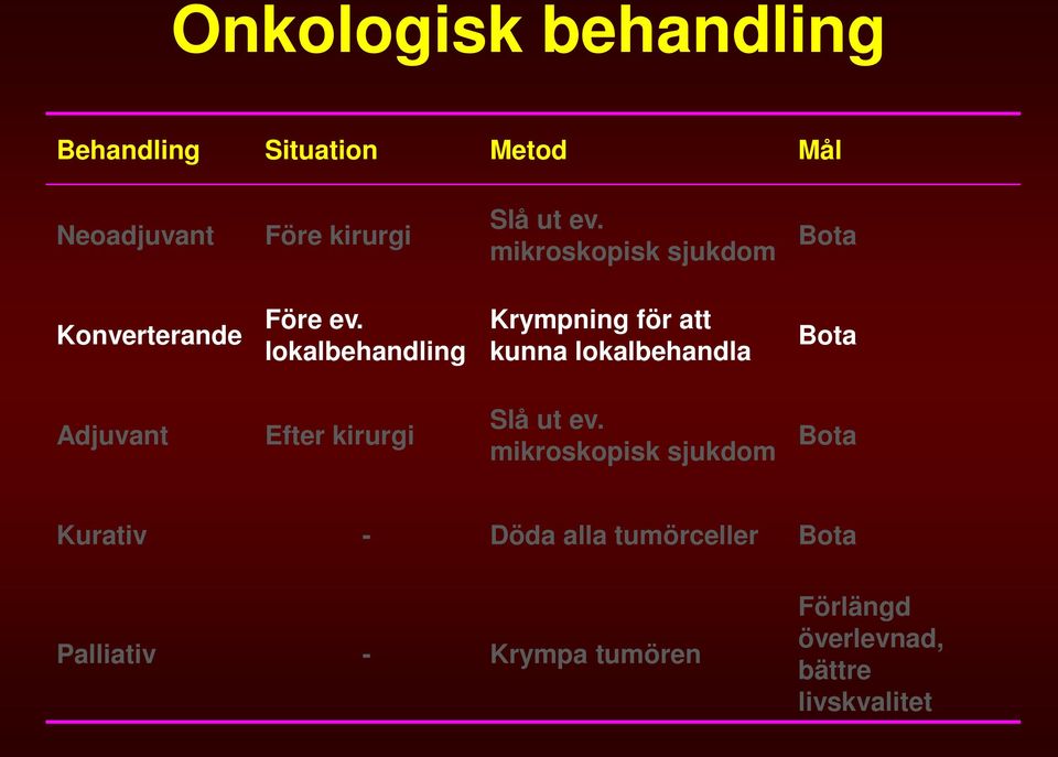 lokalbehandling Krympning för att kunna lokalbehandla Bota Adjuvant Efter kirurgi Slå ut