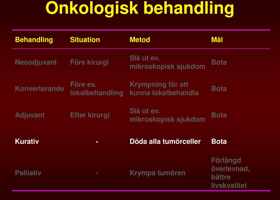 lokalbehandling Krympning för att kunna lokalbehandla Bota Adjuvant Efter kirurgi Slå ut