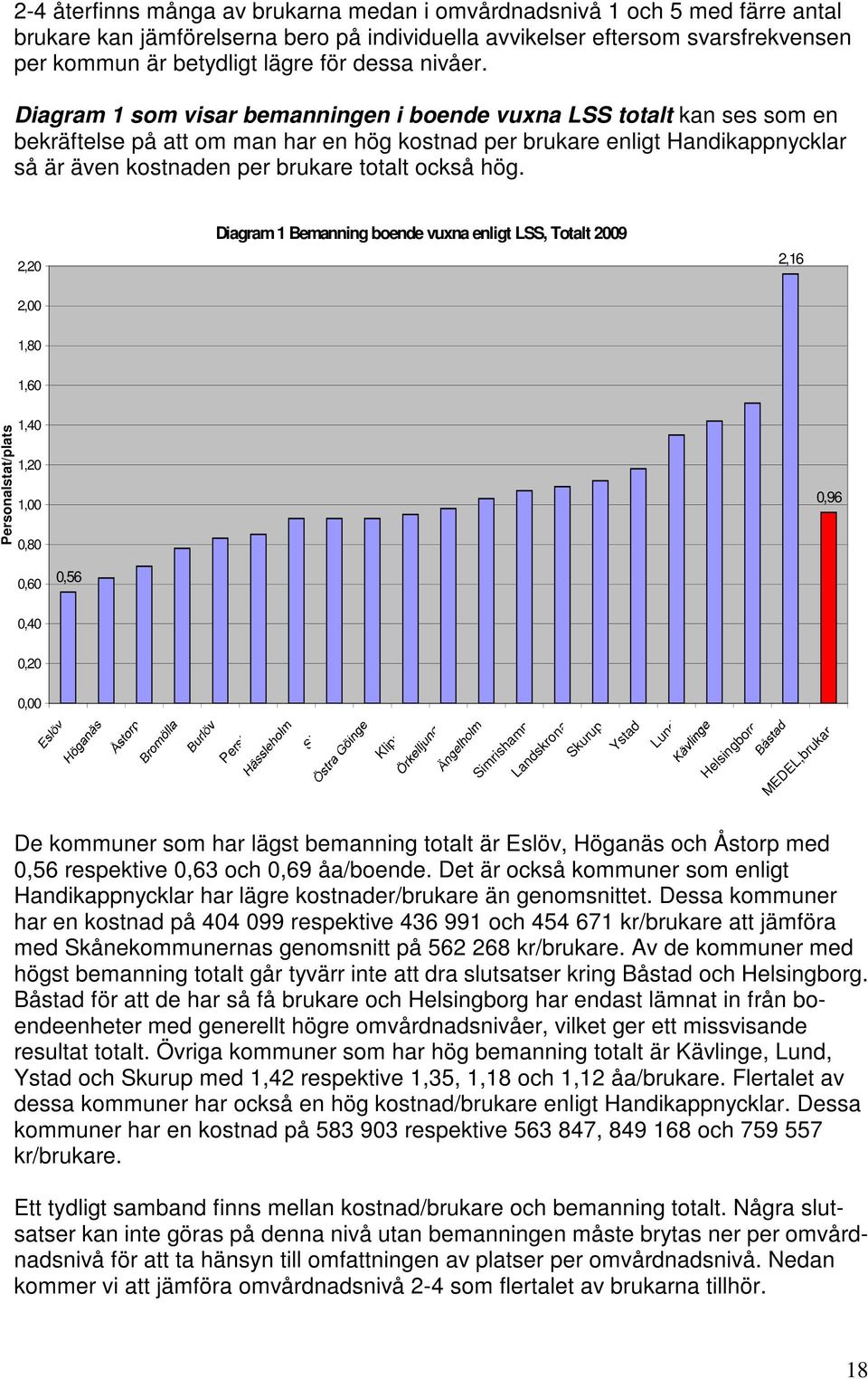 Diagram 1 som visar bemanningen i boende vuxna LSS totalt kan ses som en bekräftelse på att om man har en hög kostnad per brukare enligt Handikappnycklar så är även kostnaden per brukare totalt också