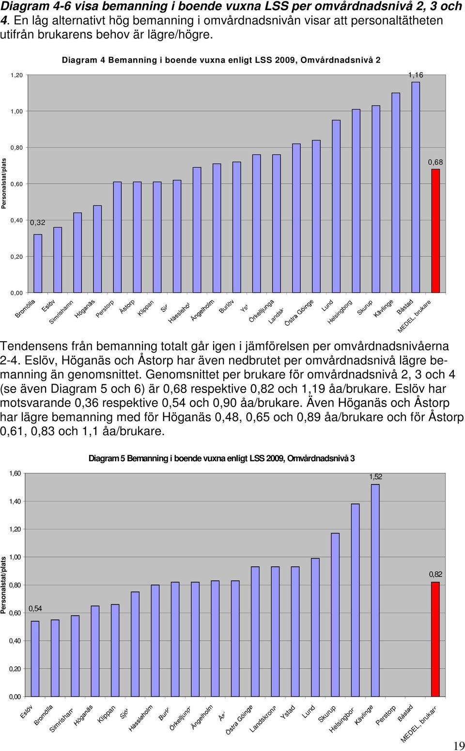 går igen i jämförelsen per omvårdnadsnivåerna 2-4. Eslöv, Höganäs och Åstorp har även nedbrutet per omvårdnadsnivå lägre bemanning än genomsnittet.