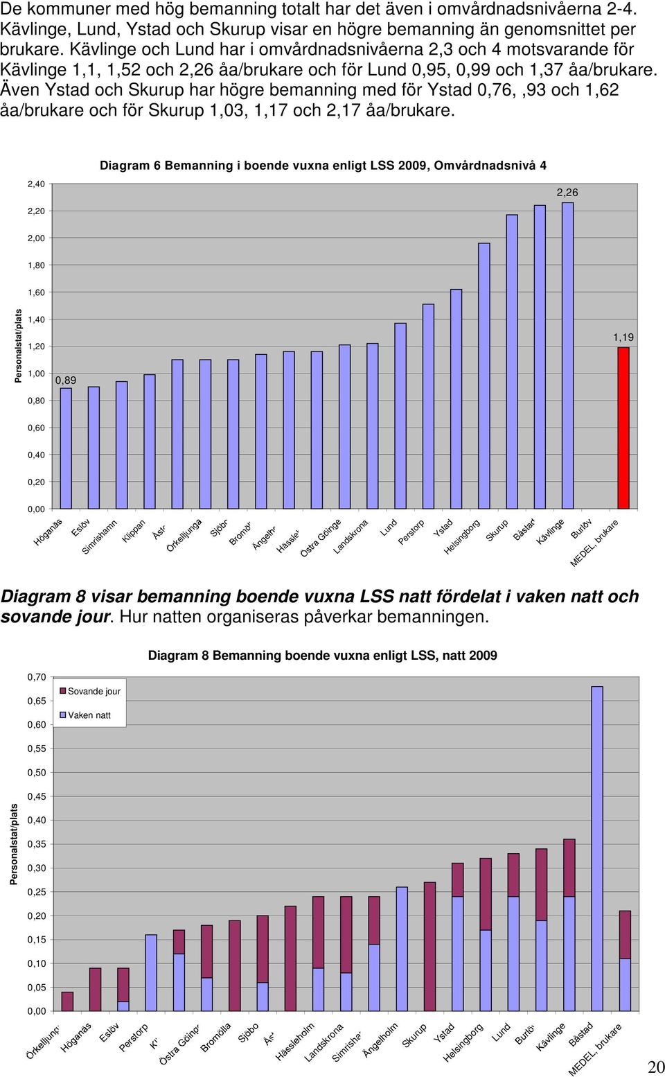 Även Ystad och Skurup har högre bemanning med för Ystad 0,76,,93 och 1,62 åa/brukare och för Skurup 1,03, 1,17 och 2,17 åa/brukare.