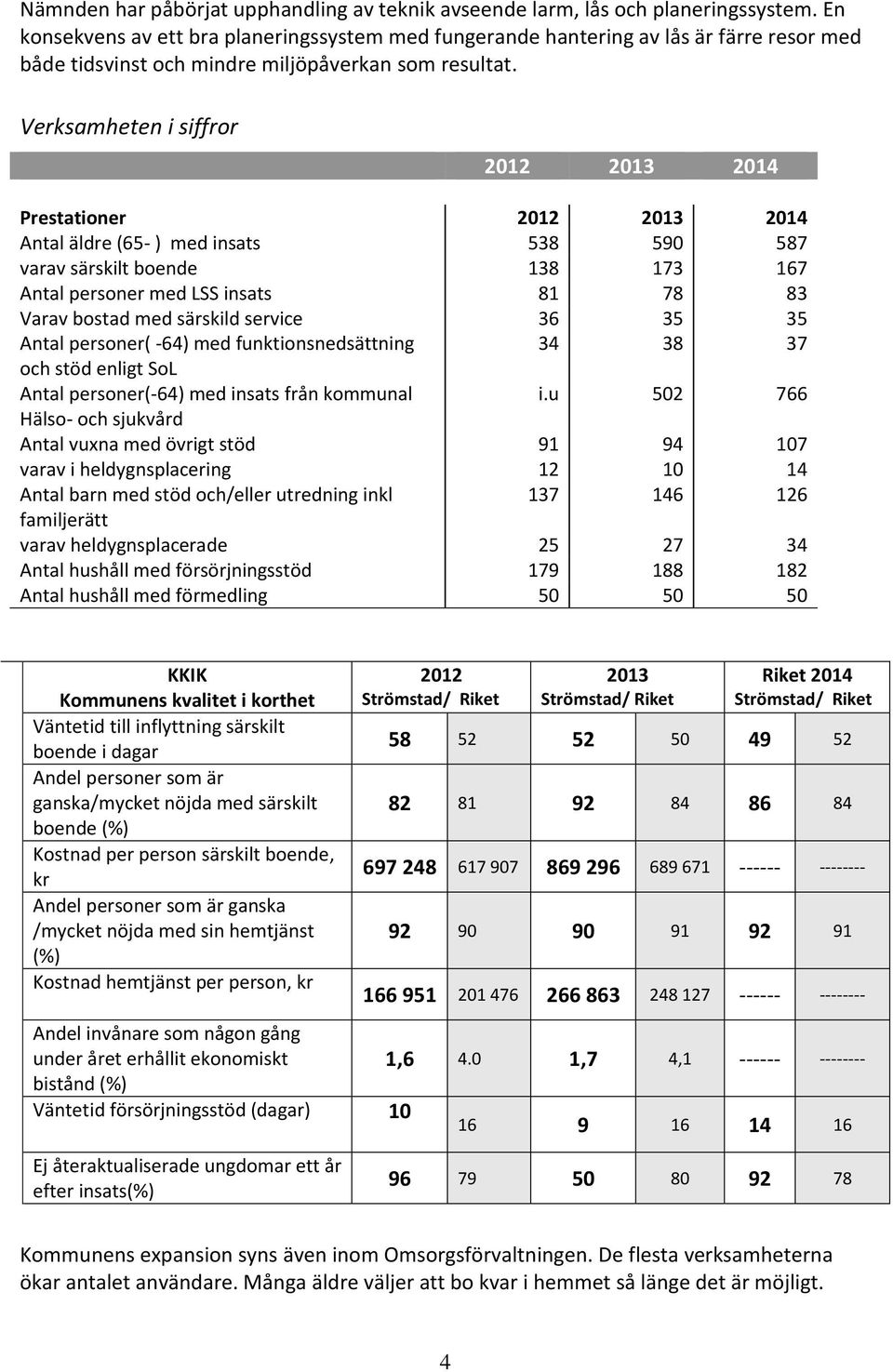 Verksamheten i siffror 2012 2013 2014 Prestationer 2012 2013 2014 Antal äldre (65- ) med insats 538 590 587 varav särskilt boende 138 173 167 Antal personer med LSS insats 81 78 83 Varav bostad med