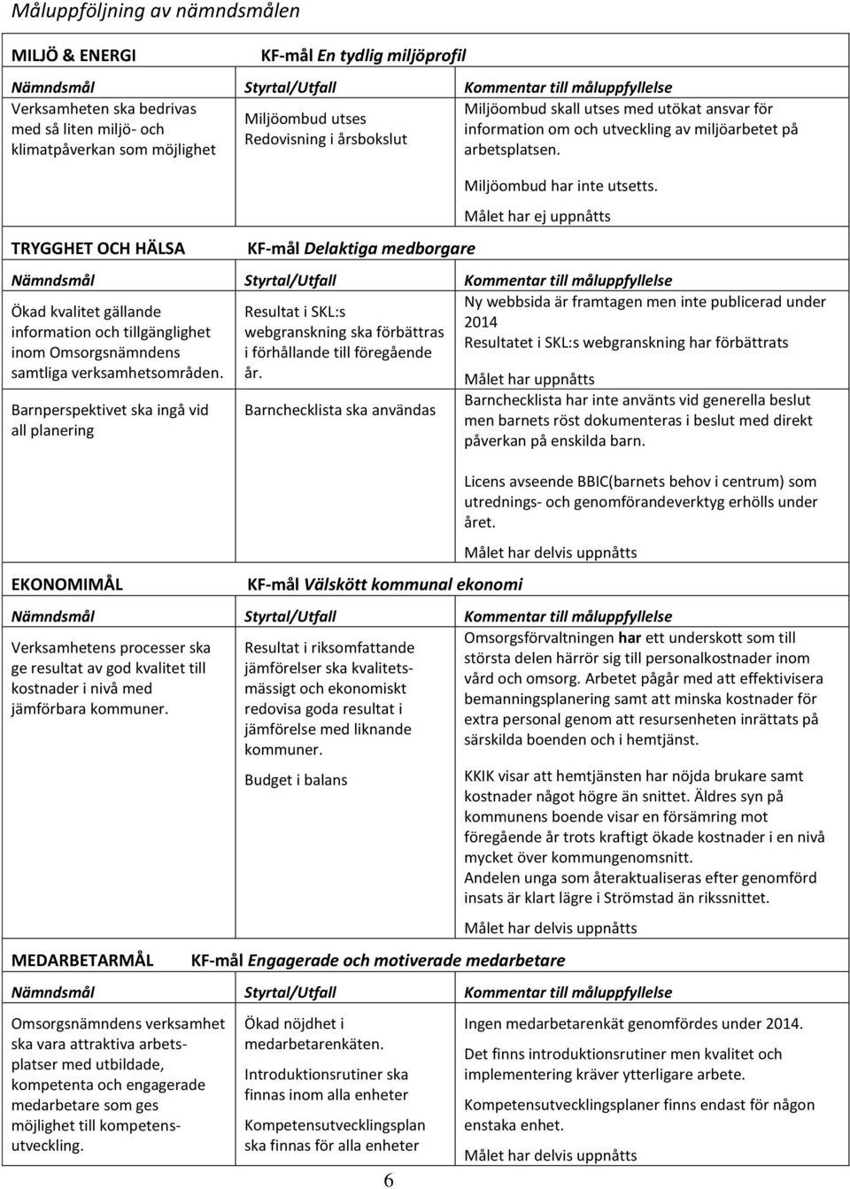 TRYGGHET OCH HÄLSA KF-mål Delaktiga medborgare 6 Miljöombud har inte utsetts.