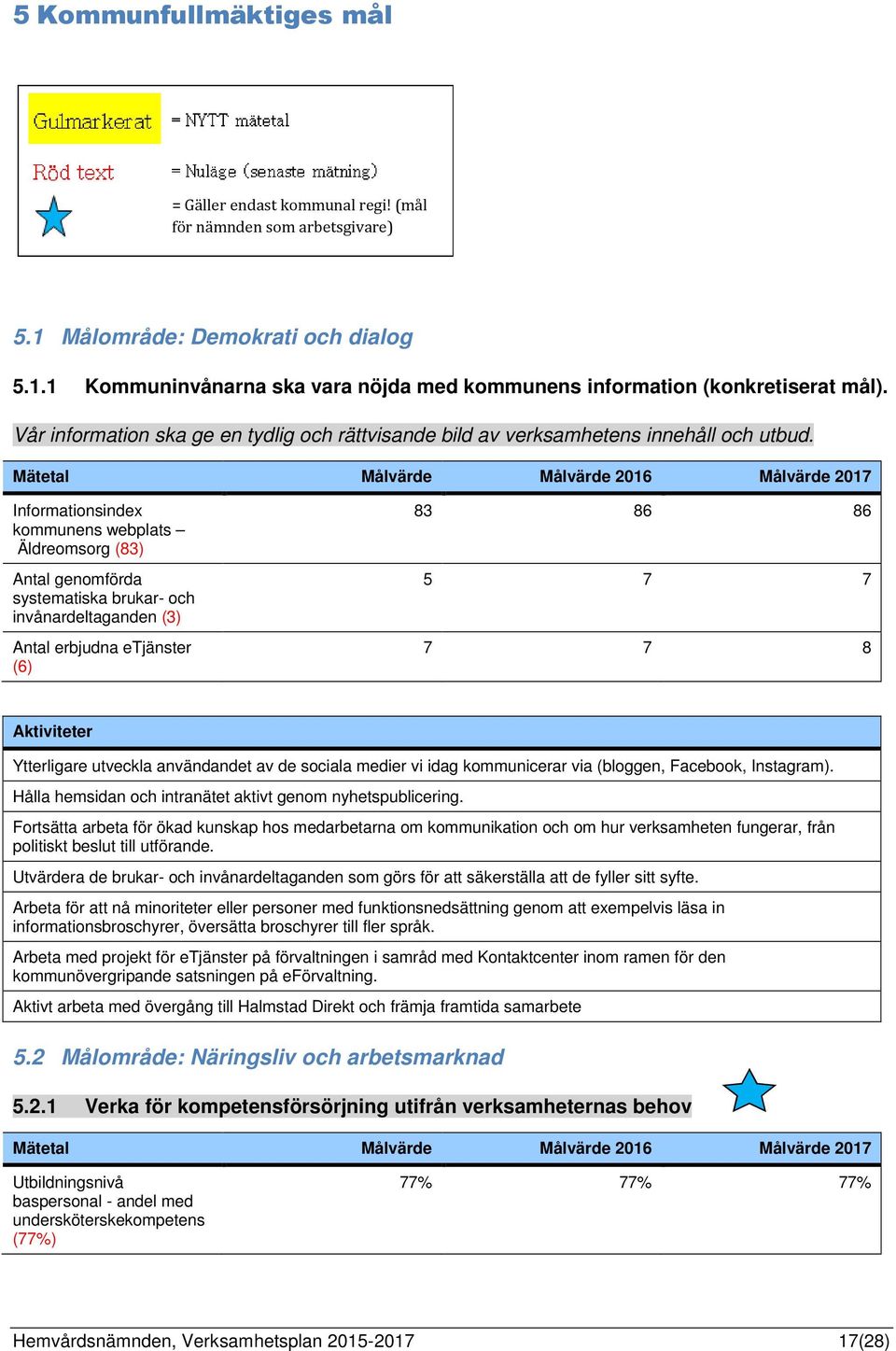 Mätetal Målvärde Målvärde 2016 Målvärde 2017 Informationsindex kommunens webplats Äldreomsorg (83) Antal genomförda systematiska brukar- och invånardeltaganden (3) Antal erbjudna etjänster (6) 83 86