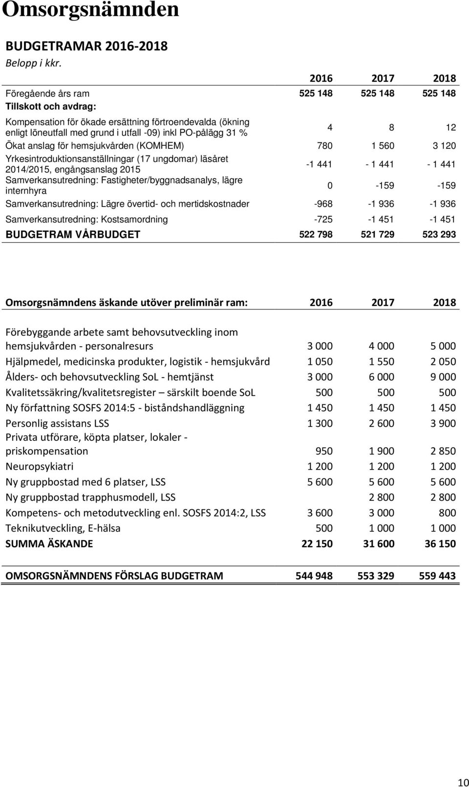 4 8 12 Ökat anslag för hemsjukvården (KOMHEM) 780 1 560 3 120 Yrkesintroduktionsanställningar (17 ungdomar) läsåret 2014/2015, engångsanslag 2015-1 441-1 441-1 441 Samverkansutredning: