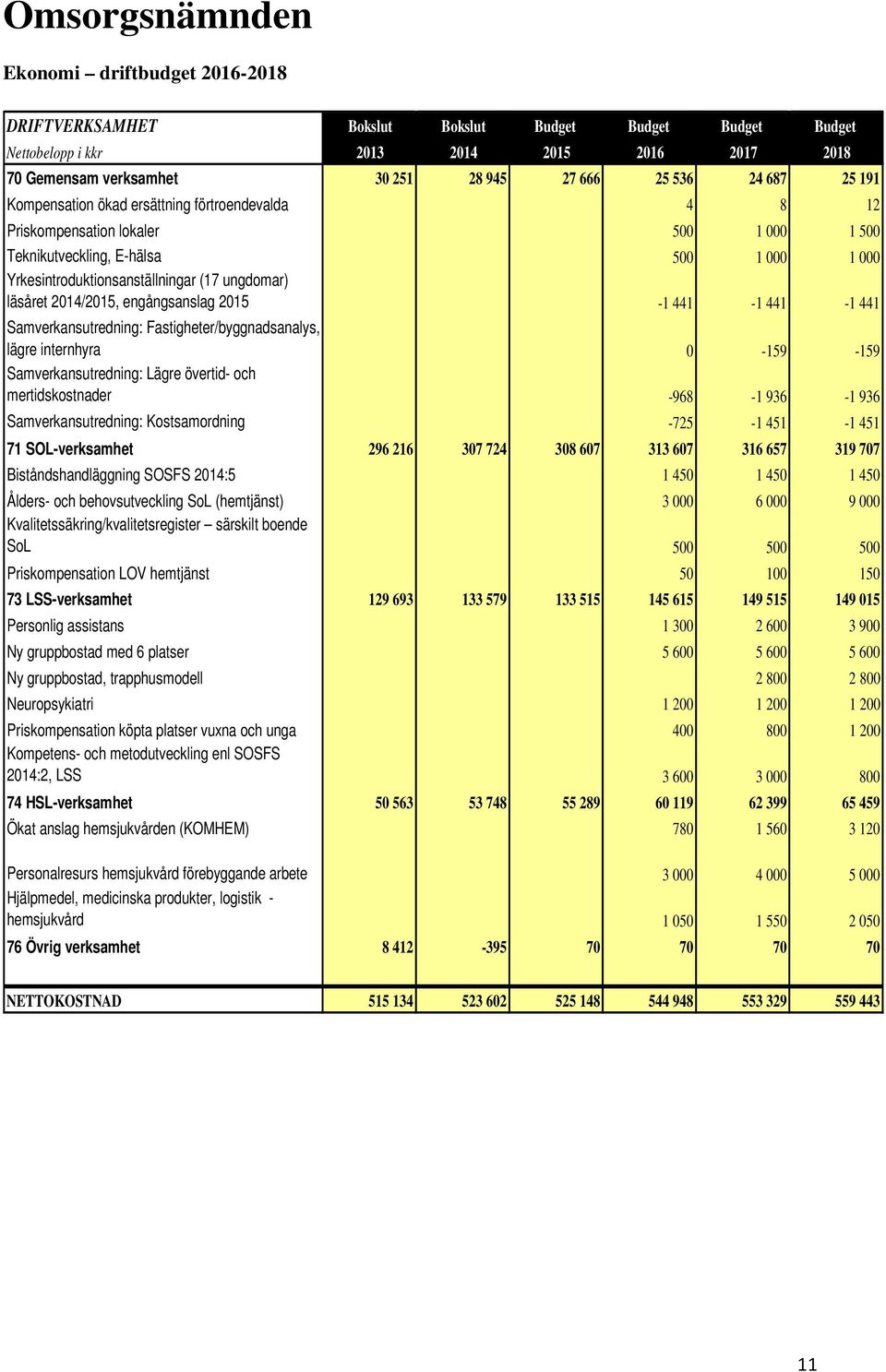 2014/2015, engångsanslag 2015-1 441-1 441-1 441 Samverkansutredning: Fastigheter/byggnadsanalys, lägre internhyra 0-159 -159 Samverkansutredning: Lägre övertid- och mertidskostnader -968-1 936-1 936