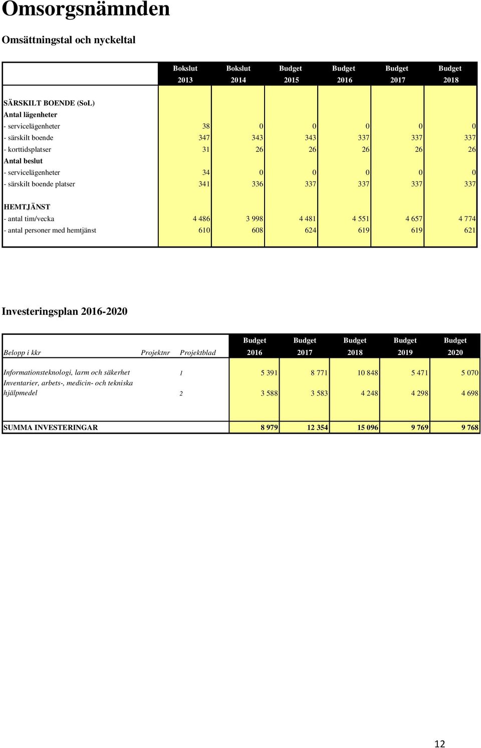 551 4 657 4 774 - antal personer med hemtjänst 610 608 624 619 619 621 Investeringsplan 2016-2020 Budget Budget Budget Budget Budget Belopp i kkr Projektnr Projektblad 2016 2017 2018 2019 2020