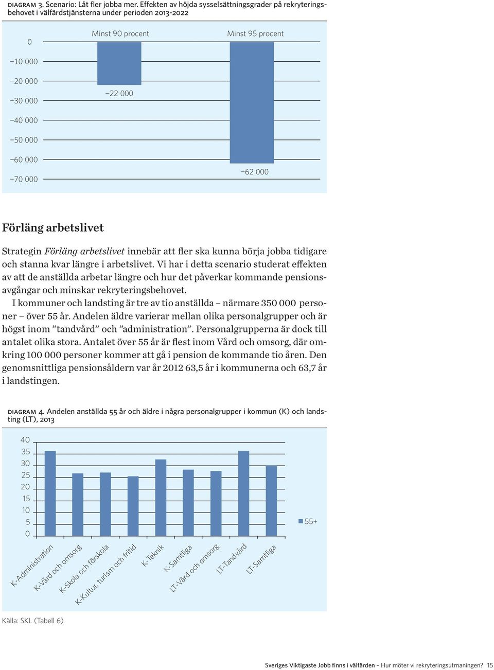 000-62 000 Förläng arbetslivet Strategin Förläng arbetslivet innebär att fler ska kunna börja jobba tidigare och stanna kvar längre i arbetslivet.