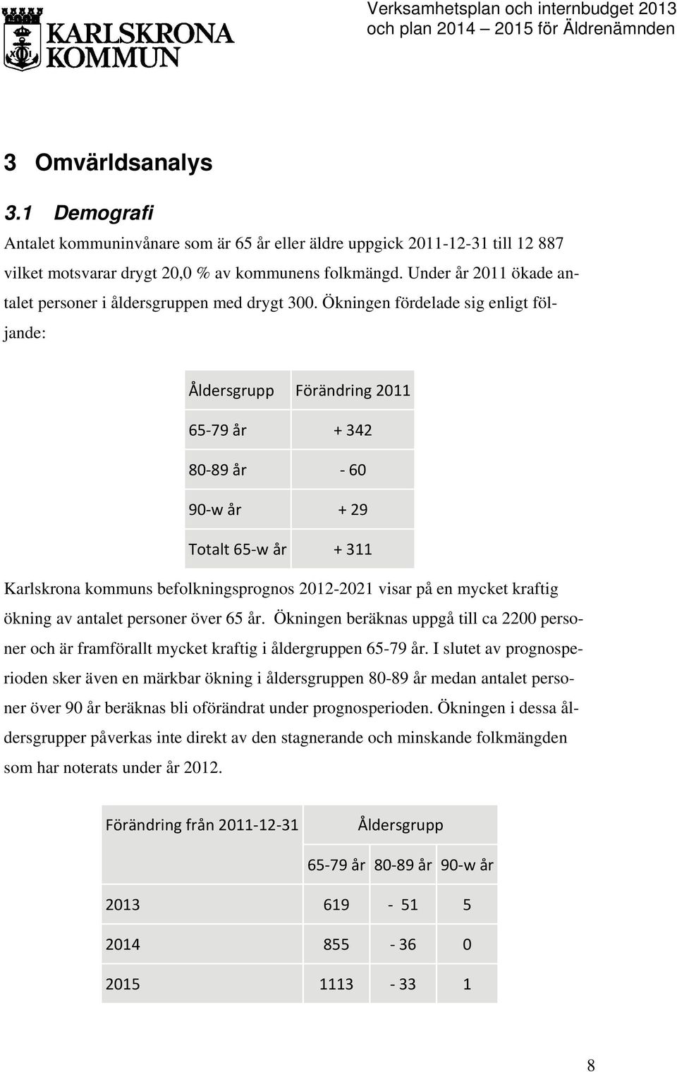 Ökningen fördelade sig enligt följande: Åldersgrupp Förändring 2011 65 79 år + 342 80 89 år 60 90 w år + 29 Totalt 65 w år + 311 Karlskrona kommuns befolkningsprognos 2012-2021 visar på en mycket
