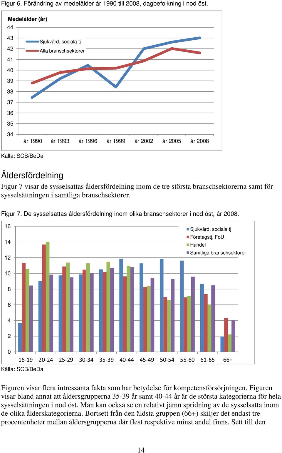 åldersfördelning inom de tre största branschsektorerna samt för sysselsättningen i samtliga branschsektorer. Figur 7. De sysselsattas åldersfördelning inom olika branschsektorer i nod öst,.