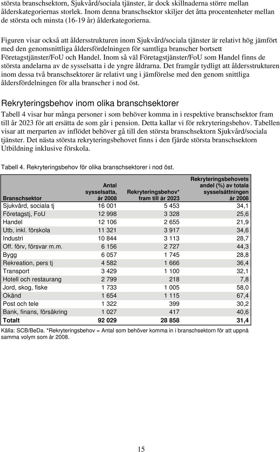 Figuren visar också att åldersstrukturen inom Sjukvård/sociala tjänster är relativt hög jämfört med den genomsnittliga åldersfördelningen för samtliga branscher bortsett Företagstjänster/FoU och