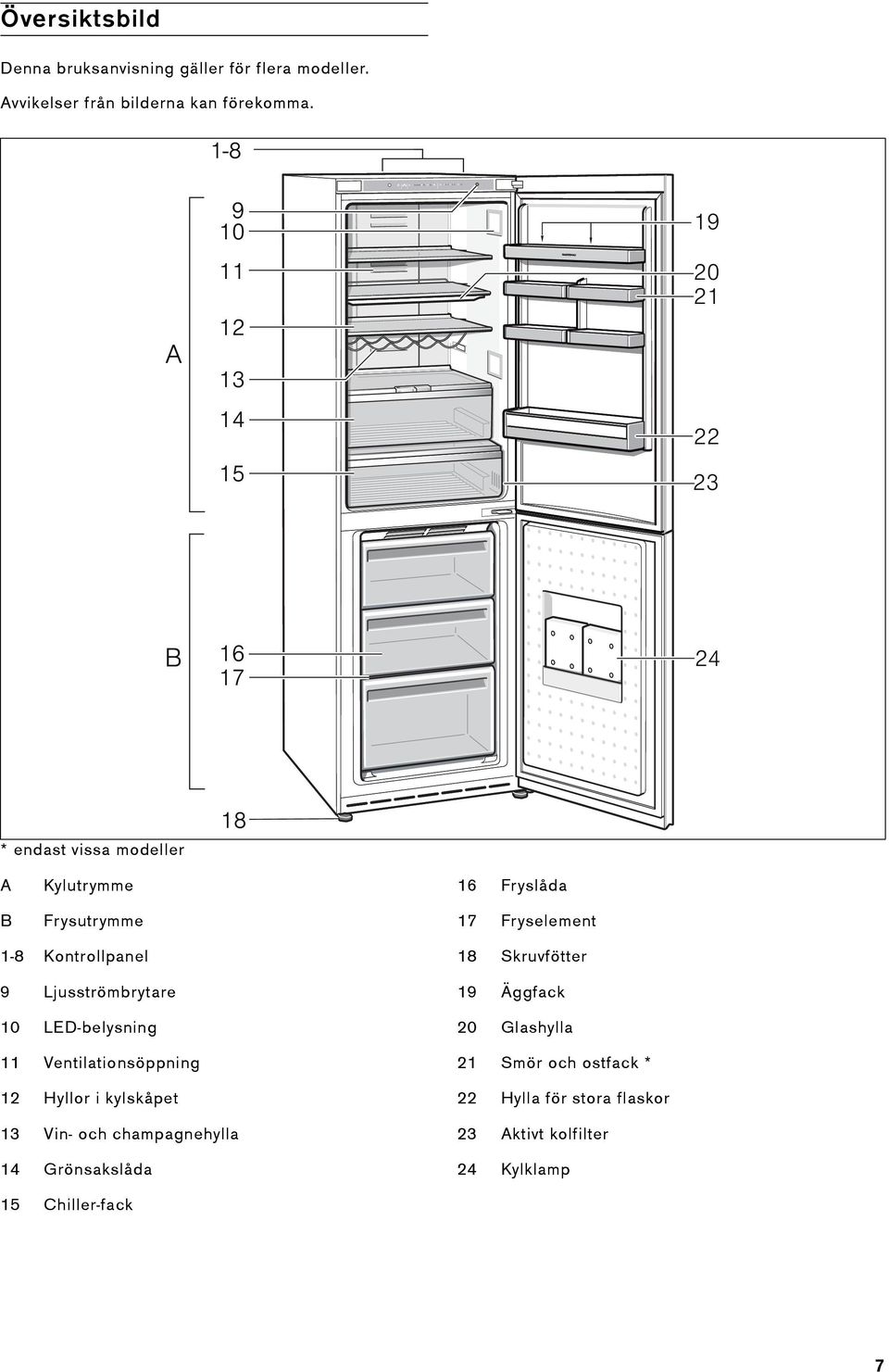 Fryselement 1-8 Kontrollpanel 9 Ljusströmbrytare 10 LED-belysning 11 Ventilationsöppning 12 Hyllor i kylskåpet 13 Vin- och