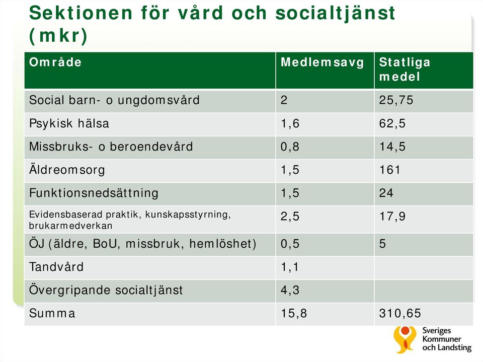 161 Funktionsnedsättning 1,5 24 Evidensbaserad praktik, kunskapsstyrning, brukarmedverkan 2,5