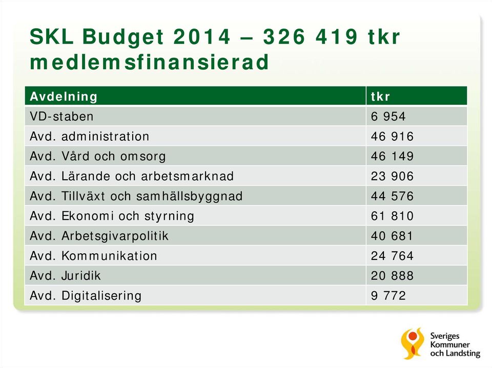 Lärande och arbetsmarknad 23 906 Avd. Tillväxt och samhällsbyggnad 44 576 Avd.