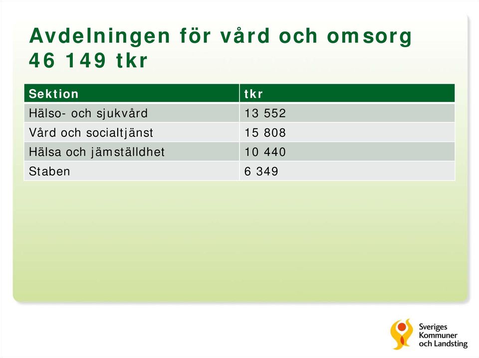 552 Vård och socialtjänst 15 808 Hälsa