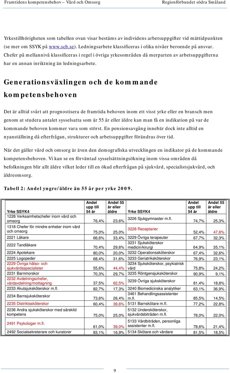 Generationsväxlingen och de kommande kompetensbehoven Det är alltid svårt att prognostisera de framtida behoven inom ett visst yrke eller en bransch men genom at studera antalet sysselsatta som är 55