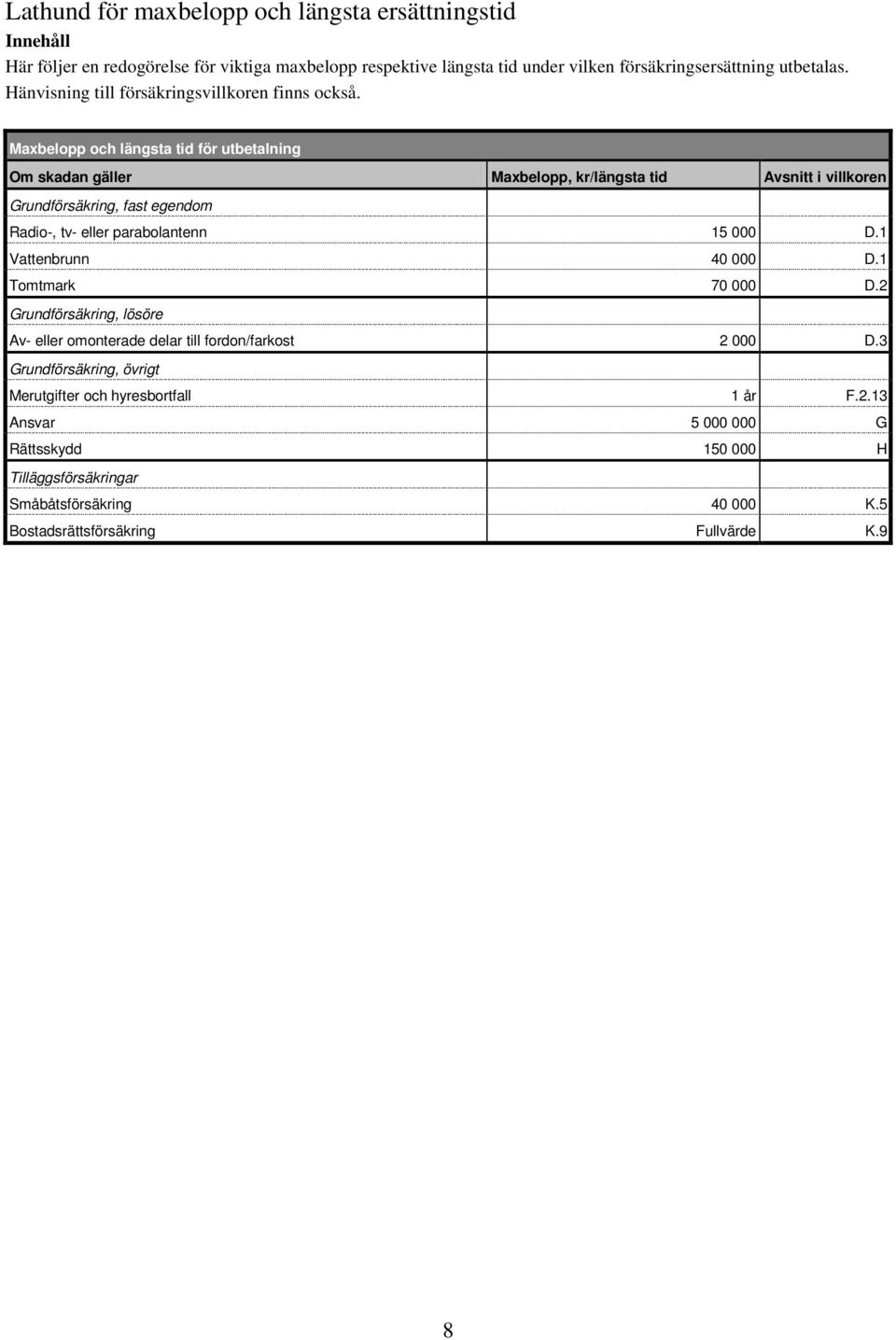 Maxbelopp och längsta tid för utbetalning Om skadan gäller Maxbelopp, kr/längsta tid Avsnitt i villkoren Grundförsäkring, fast egendom Radio-, tv- eller parabolantenn 15 000 D.