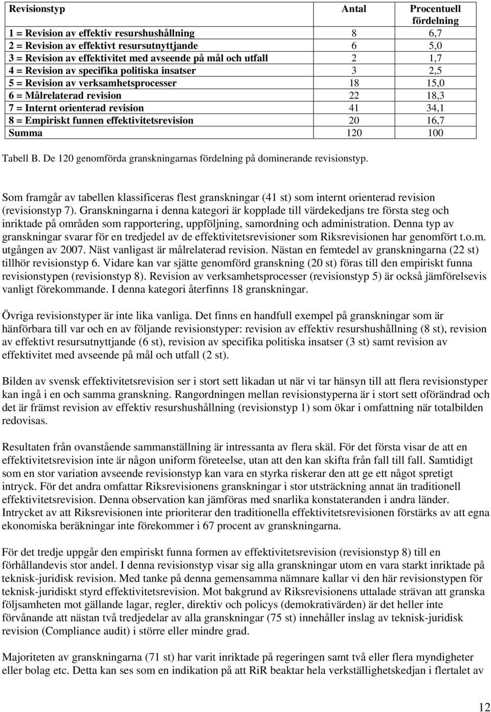 funnen effektivitetsrevision 20 16,7 Summa 120 100 Tabell B. De 120 genomförda granskningarnas fördelning på dominerande revisionstyp.