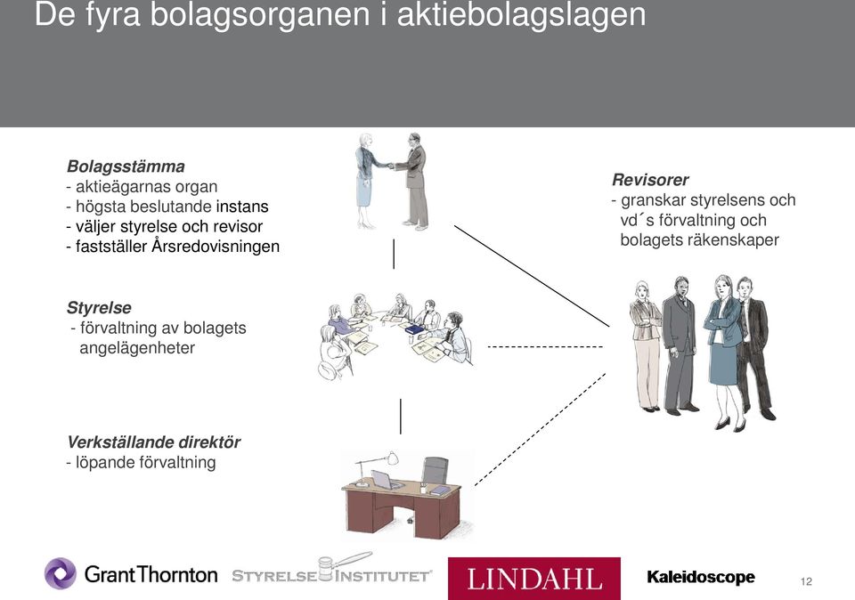 Revisorer - granskar styrelsens och vd s förvaltning och bolagets räkenskaper