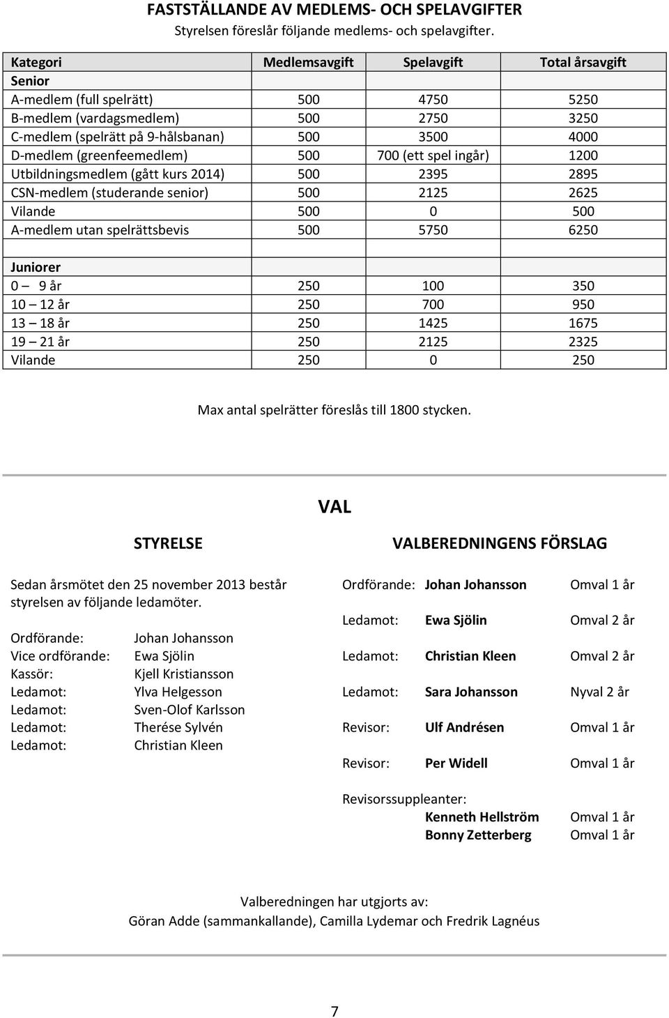 (greenfeemedlem) 500 700 (ett spel ingår) 1200 Utbildningsmedlem (gått kurs 2014) 500 2395 2895 CSN-medlem (studerande senior) 500 2125 2625 Vilande 500 0 500 A-medlem utan spelrättsbevis 500 5750