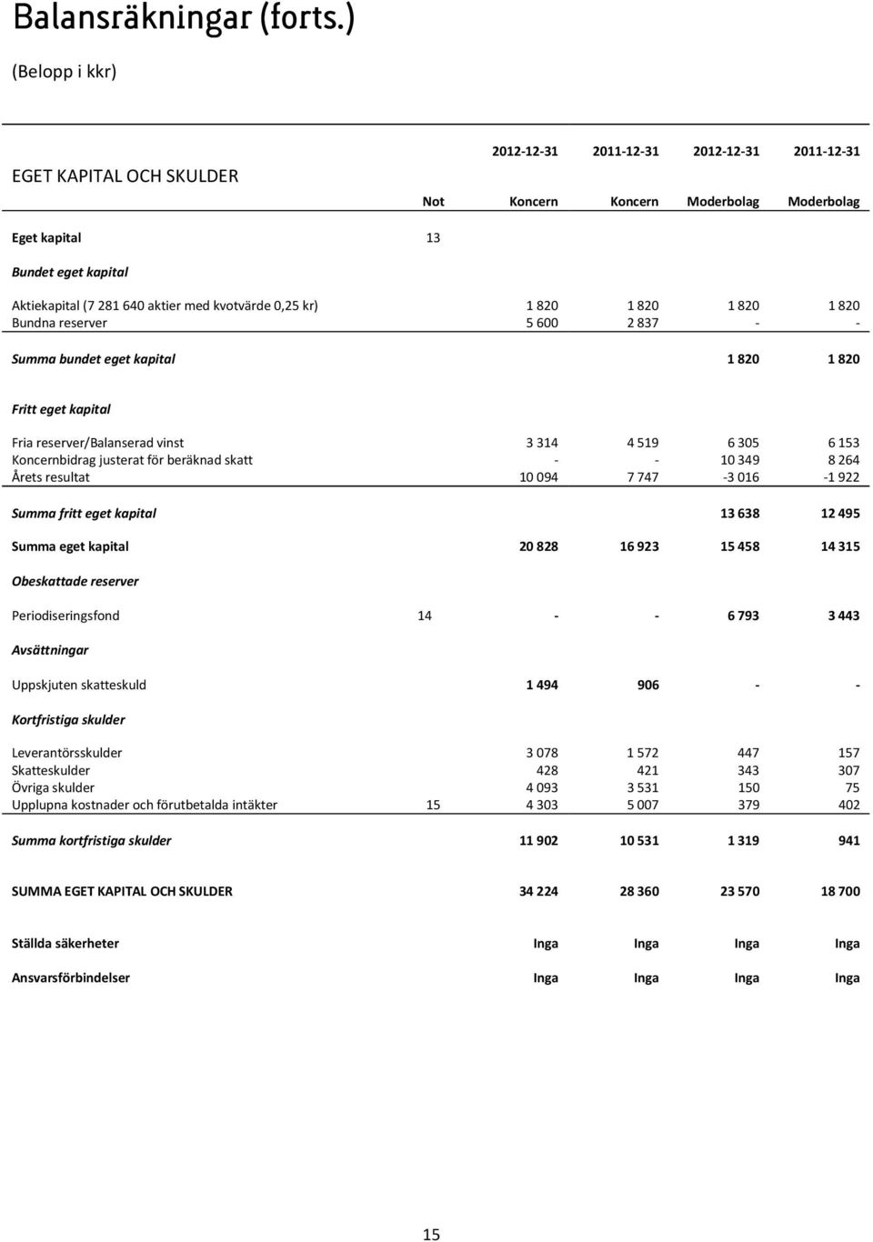 kvotvärde 0,25 kr) 1820 1820 1820 1820 Bundna reserver 5600 2837 - - Summa bundet eget kapital 1 820 1 820 Fritt eget kapital Fria reserver/balanserad vinst 3314 4519 6305 6153 Koncernbidrag justerat