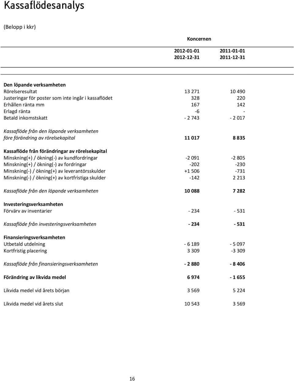 rörelsekapital Minskning(+) / ökning(-) av kundfordringar -2091-2805 Minskning(+) / ökning(-) av fordringar -202-230 Minskning(-) / ökning(+) av leverantörsskulder +1 506-731 Minskning(-) / ökning(+)