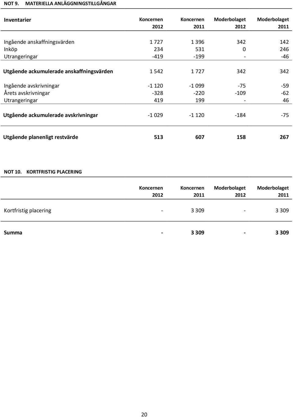 Inköp 234 531 0 246 Utrangeringar -419-199 - -46 Utgående ackumulerade anskaffningsvärden 1 542 1 727 342 342 Ingående avskrivningar -1120-1099 -75-59 Årets