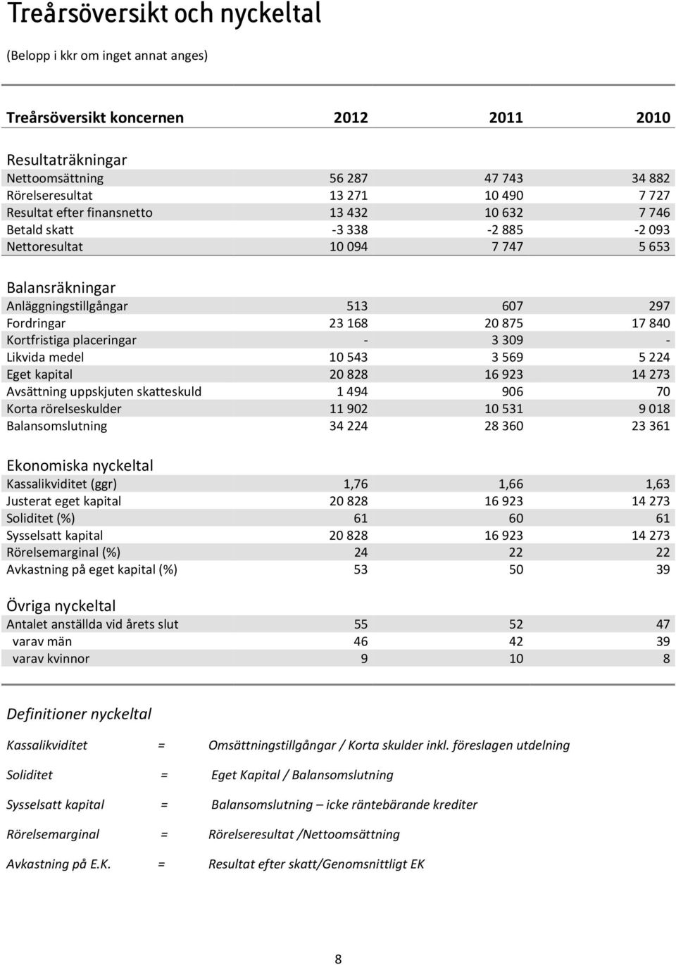 - 3309 - Likvida medel 10543 3569 5224 Eget kapital 20828 16923 14273 Avsättning uppskjuten skatteskuld 1494 906 70 Korta rörelseskulder 11902 10531 9018 Balansomslutning 34224 28360 23361 Ekonomiska