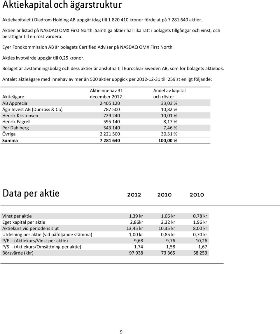 Akties kvotvärde uppgår till 0,25 kronor. Bolaget är avstämningsbolag och dess aktier är anslutna till Euroclear Sweden AB, som för bolagets aktiebok.