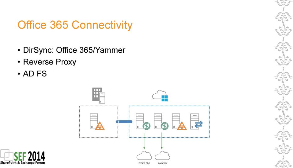 /Yammer Reverse Proxy