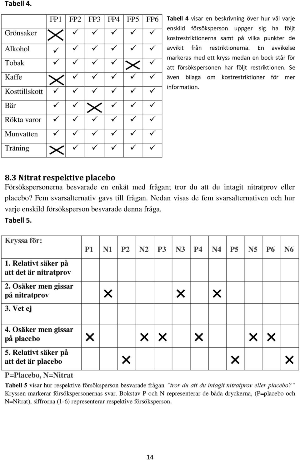 kostrestriktionerna samt på vilka punkter de avvikit från restriktionerna. En avvikelse markeras med ett kryss medan en bock står för att försökspersonen har följt restriktionen.