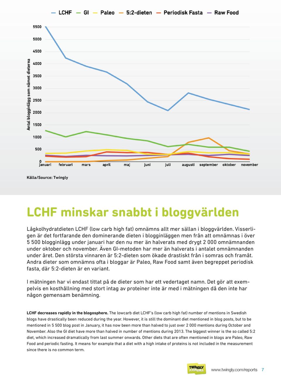 oktober och november. Även GI-metoden har mer än halverats i antalet omnämnanden under året. Den största vinnaren är 5:2-dieten som ökade drastiskt från i somras och framåt.