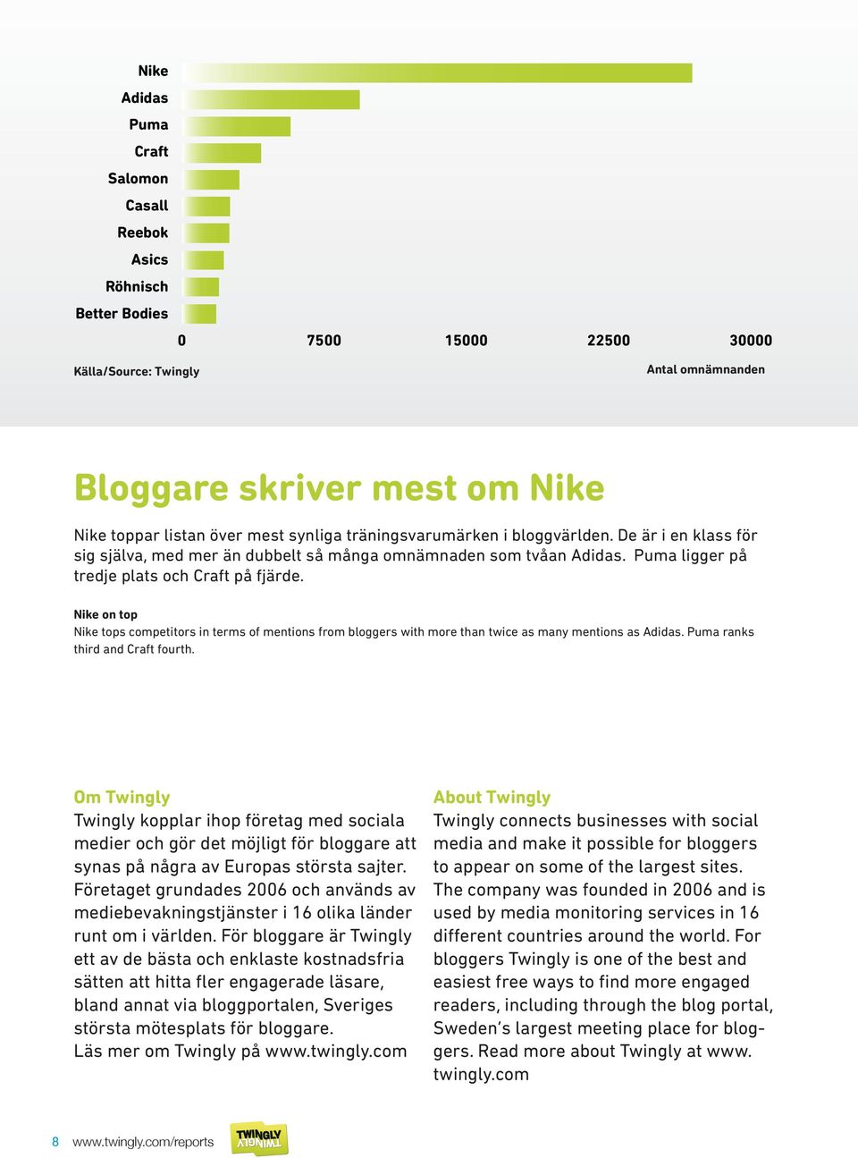 Nike on top Nike tops competitors in terms of mentions from bloggers with more than twice as many mentions as Adidas. Puma ranks third and Craft fourth.