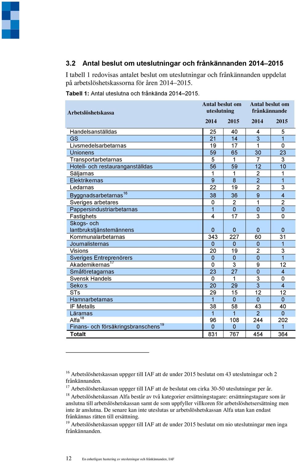 Arbetslöshetskassa Antal beslut om uteslutning Antal beslut om frånkännande 2014 2015 2014 2015 Handelsanställdas 25 40 4 5 GS 21 14 3 1 Livsmedelsarbetarnas 19 17 1 0 Unionens 59 65 30 23